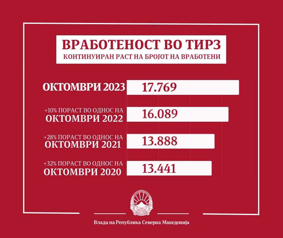 Над 4.800 нови работни места во ТИРЗ за три години, во октомври рекордно 17.769 вработени граѓани