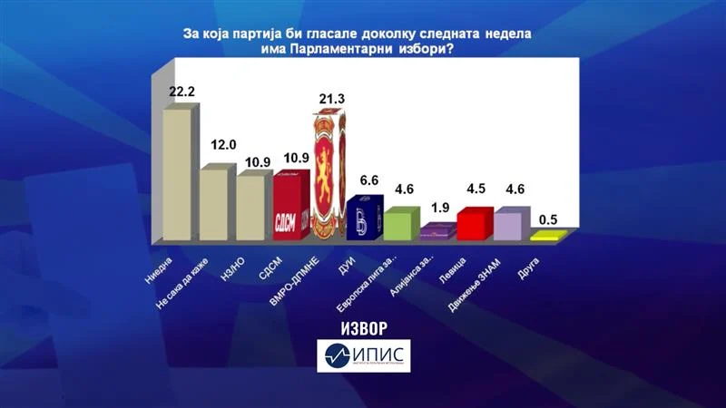 Анкета на ИПИС за Канал 5: ВМРО-ДПМНЕ со двојна предност пред СДСМ