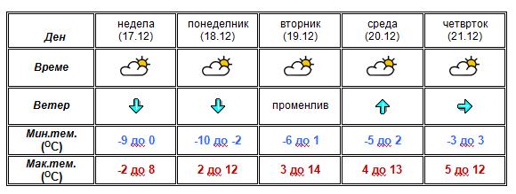 Ухмр со прогноза- еве какво ќе биде времето до среда