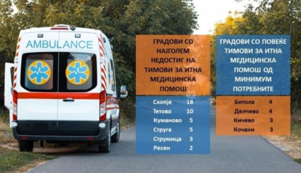 Загрижувачка статистика: Во Македонија недостигаат 52 екипи за Итна медицинска помош за да се задоволи законски пропишаниот минимум