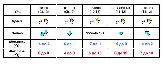 Еве какво ќе биде времето до вторник (Фото)