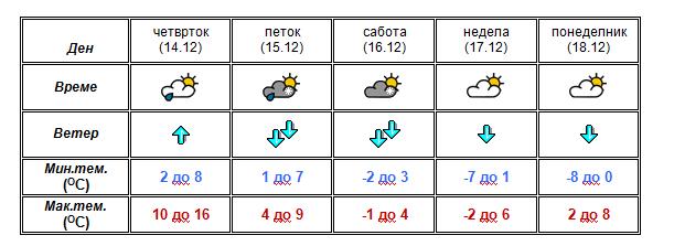 Викендов снег, најавува УХМР