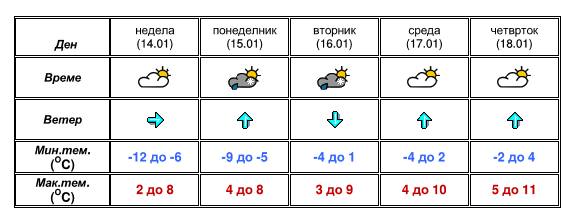 Викендов сончево време, од понеделник дожд и снег