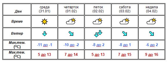 Ухмр со прогноза- еве какво ќе биде времето до недела