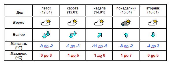 Најнова прогноза: Какво ќе биде времето до вторник (ФОТО)