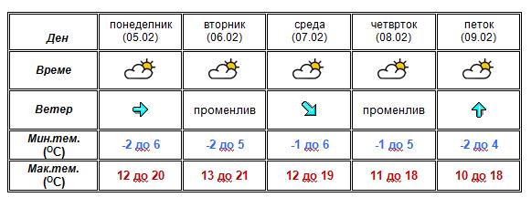 Ухмр со прогноза- еве какво ќе биде времето од понеделник (ФОТО)