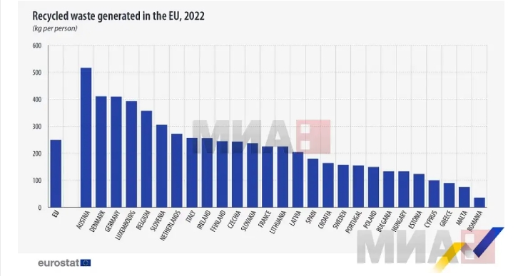 Австријците создаваат најмногу, а Романците најмалку смет во ЕУ