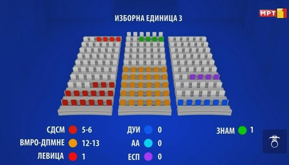 Во ИЕ3 ВМРО-ДПМНЕ би освоила апсолутно мнозинство со 12 или 13 мандати, а СДСМ би имала двојно помалку