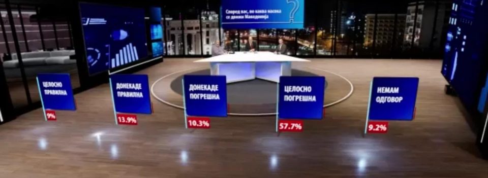 Повеќе од половина од граѓаните сметаат дека Македонија се движи во целосно погрешна насока