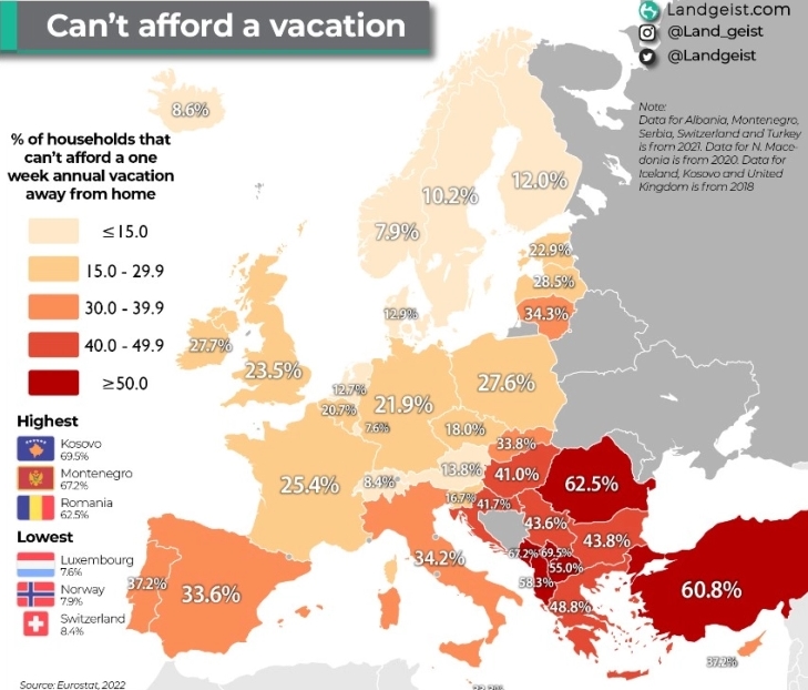 Годишен одмор не можат да си дозволат 55 отсто од Македонците
