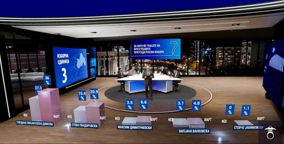 Анкета на ИПИС: Силјановска во изборните единици 3 и 4 со речиси дупло поголемо водство пред кандидатот Пендаровски