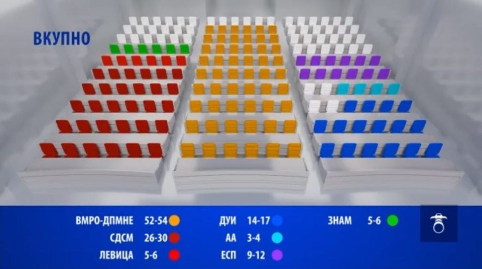 ВМРО-ДПМНЕ со двојна предност во број на пратенички мандати споредено со СДСМ
