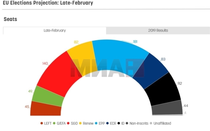 ЕПП останува водечка партија во ЕУ пред СД, либералите паѓаат на петтата позиција