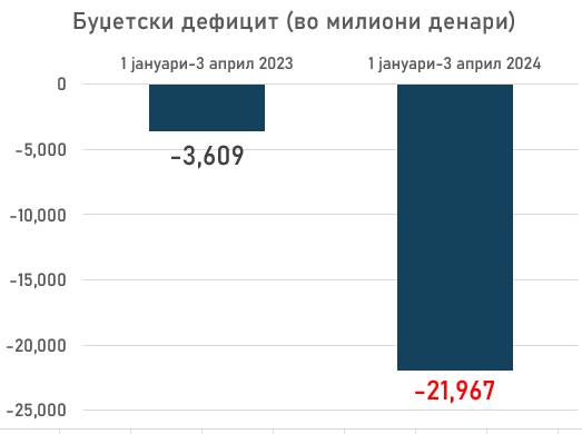 Петрова: Македонија со рекорден буџетски дефицит во 2024 година!