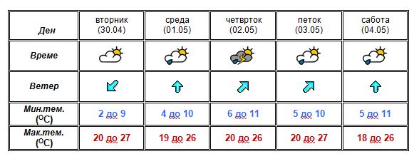 УХМР со најнова прогноза: Еве какво ќе биде времето до сабота (Фото)