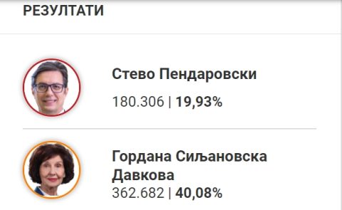 Над 182.000 гласови предност за Силјановска Давкова во однос на Пендаровски по првичните резултати на ДИК