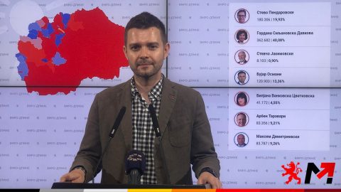 Муцунски: Силјановска со двојна предност пред Пендаровски, победи во општини 60 наспрема 2- волјата на народот за промена на власта е јасна