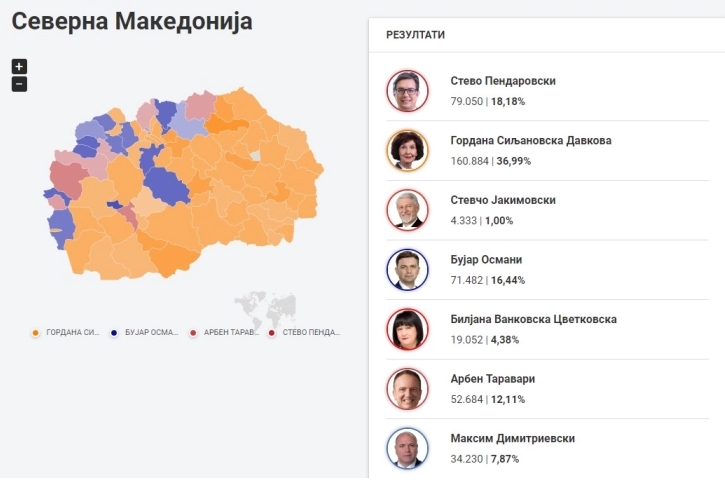 ДИК по преброени над половина од гласовите: Силјановска Давкова- 36,99%, Пендаровски- 18,18%