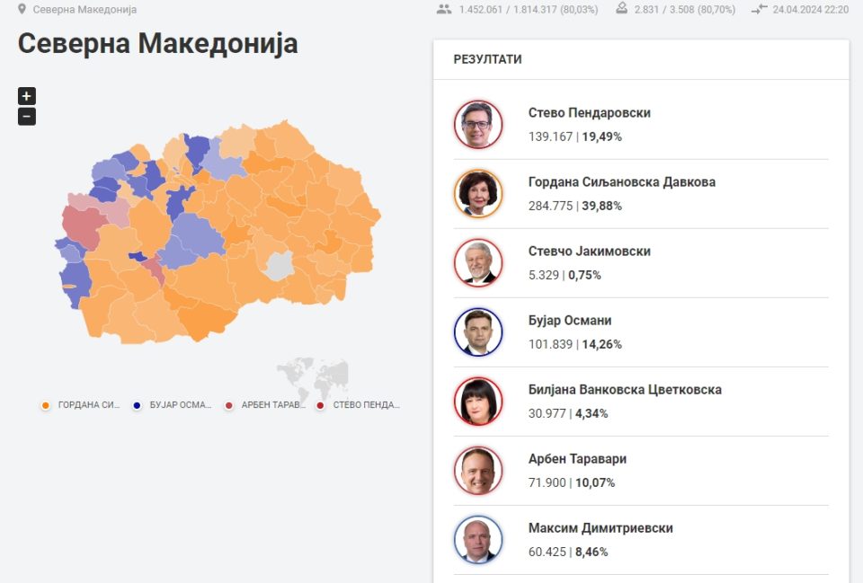 Околу 145.000 гласови разлика меѓу Силјановска Давкова и Пендаровски, професорката со убедлива победа