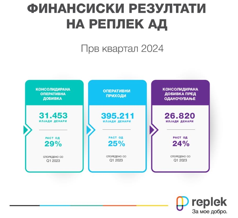 Забележителен раст на приходите, инвестициите и добивката на Реплек во првиот квартал од 2024 година