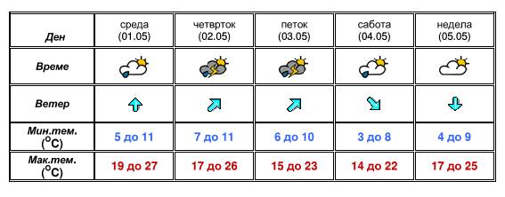 УХМР со најнова прогноза: Еве какво ќе биде времето до недела (Фото)