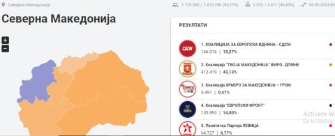 ВМРО-ДПМНЕ со огромна разлика победи на парламентарните избори, СДСМ доживеа болен пораз од народот