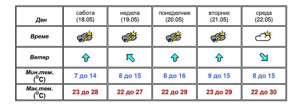 Прогноза на УХМР: Еве какво ќе биде времето до среда (фото)