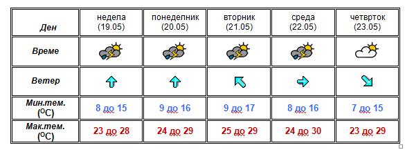 Какво време не очекува во следните денови?