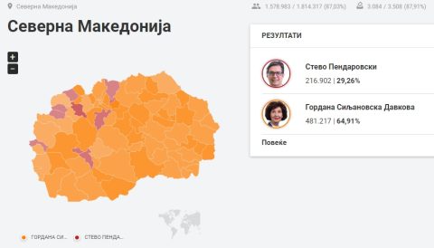 Пендаровски жестоко поразен од народот: Силјановска Давкова со над 480.000 гласови