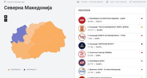 Од досега преброените гласови: ВМРО-ДПМНЕ со ТРОЈНО ВОДСТВО пред СДСМ
