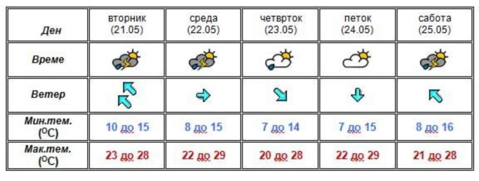 УХМР со најнова прогноза: Еве какво ќе биде времето до сабота (Фото)