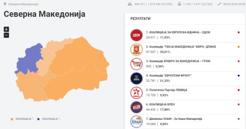 Огромно водство на ВМРО-ДПМНЕ од досега преброените гласови – еве што велат резултатите