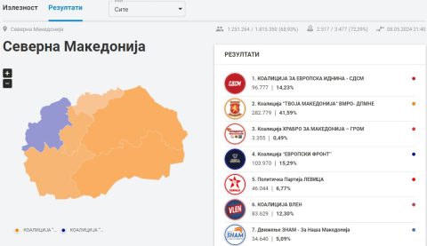 СДСМ поразен од граѓаните: ВМРО-ДПМНЕ со УБЕДЛИВО водство на парламентарните избори