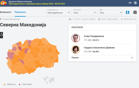 Последни резултати според ДИК: За Силјановска Давкова гласале 373.799 граѓани, а Пендаровски има 171.288 гласа