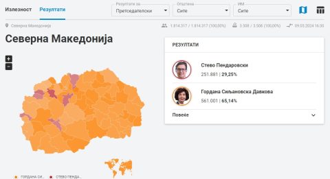 Обработени 100% од гласовите: Силјановска Давкова освои 561 001 глас