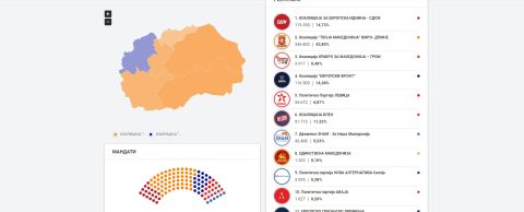 БРОЈКИТЕ СЕ МЕНУВААТ ОД МИНУТА ВО МИНУТА: ВМРО-ДПМНЕ сега со 59 пратеници во собранието, ДУИ со повеќе од СДСМ!