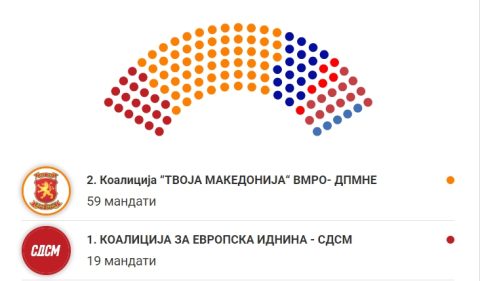 ВМРО-ДПМНЕ ќе има 59 пратеници, СДСМ 19: Ова се резултатите од парламентарните избори