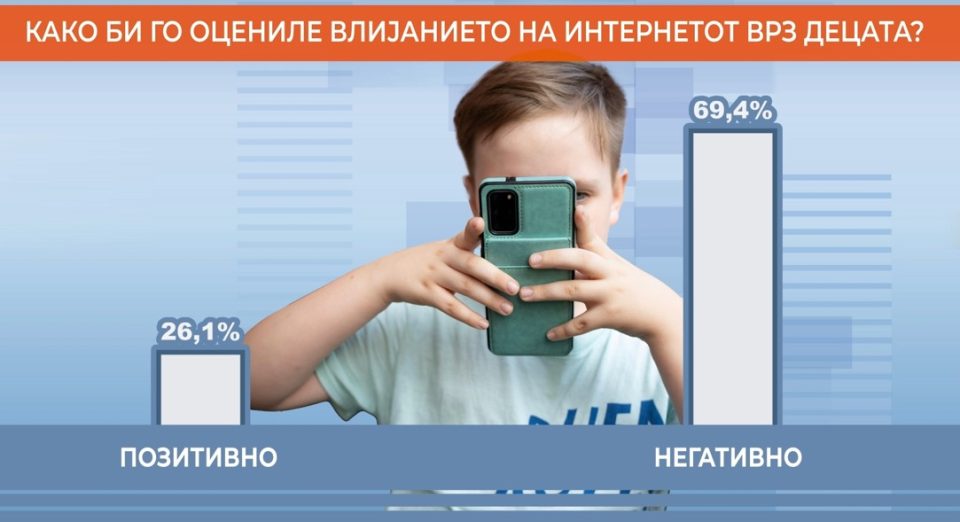 Детектор: Интернетот и социјалните мрежи штетно влијаат врз децата во Македонија