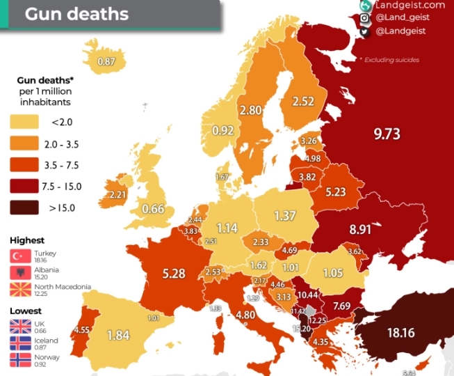 Северна Македонија трета во Европа според стапката на смртни случаи од огнено оружје