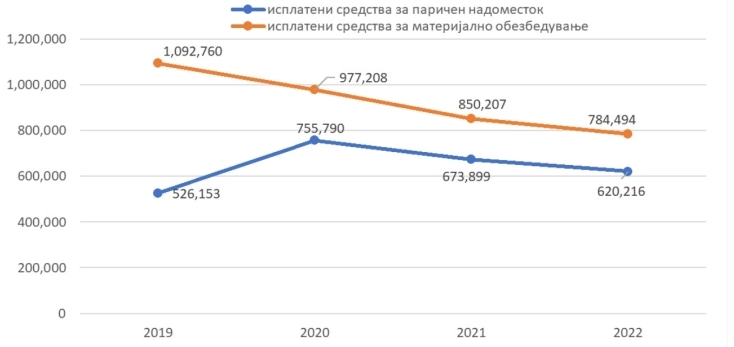 ДЗР го објави конечниот ревизорски извештај на Агенцијата за вработување: Исплатени 2.8 милијарди денари за паричен надоместок на невработените лица и за активни мерки за вработување