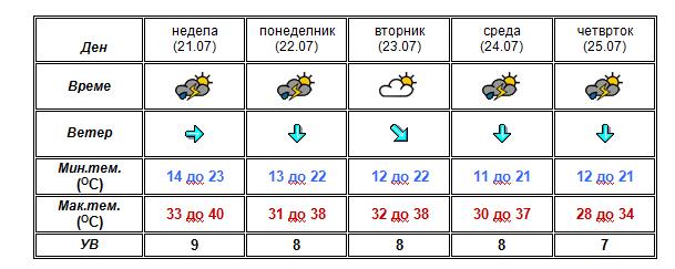 УХМР со најнова прогноза- еве какво ќе биде времето до четврток