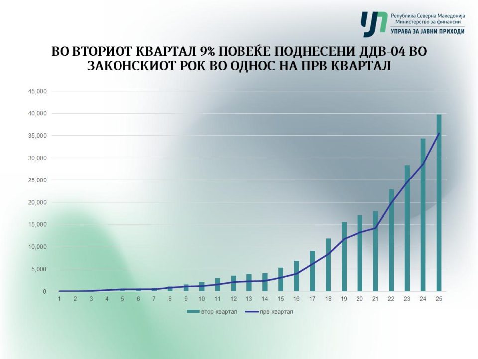 УЈП: 95% даночни обврзници навремено ја поднесоа даночната пријава за ДДВ