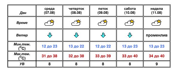 УХМР со најнова прогноза- еве какво ќе биде времето до крајот на неделава