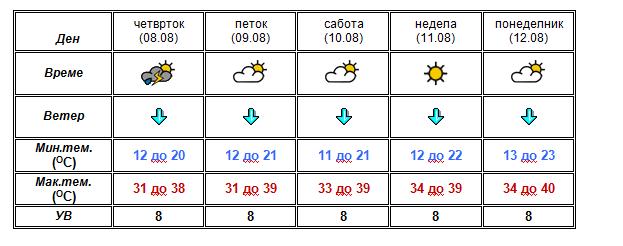 УХМР со најнова прогноза- еве какво ќе биде времето до понеделник