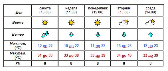 УХМР со најнова прогноза- еве какво ќе биде времето до среда