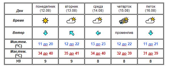 УХМР со најнова прогноза- еве какво ќе биде времето до петок