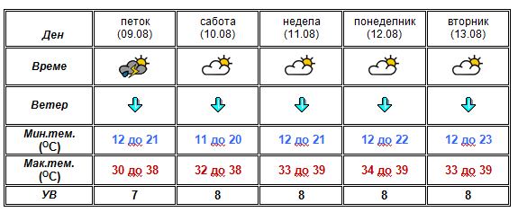 УХМР со најнова прогноза- еве какво ќе биде времето до вторник