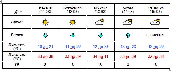 УХМР со најнова прогноза- еве какво ќе биде времето до четврток