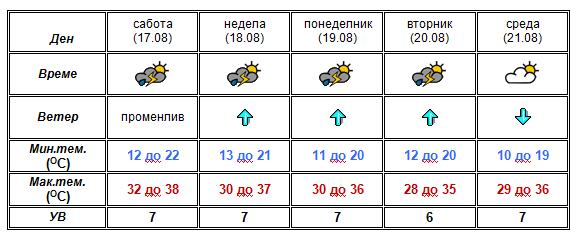 УХМР со најнова прогноза- еве какво ќе биде времето до среда (ФОТО)