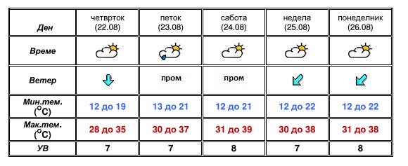 УХМР со најнова прогноза- еве какво ќе биде времето до понеделник (ФОТО)